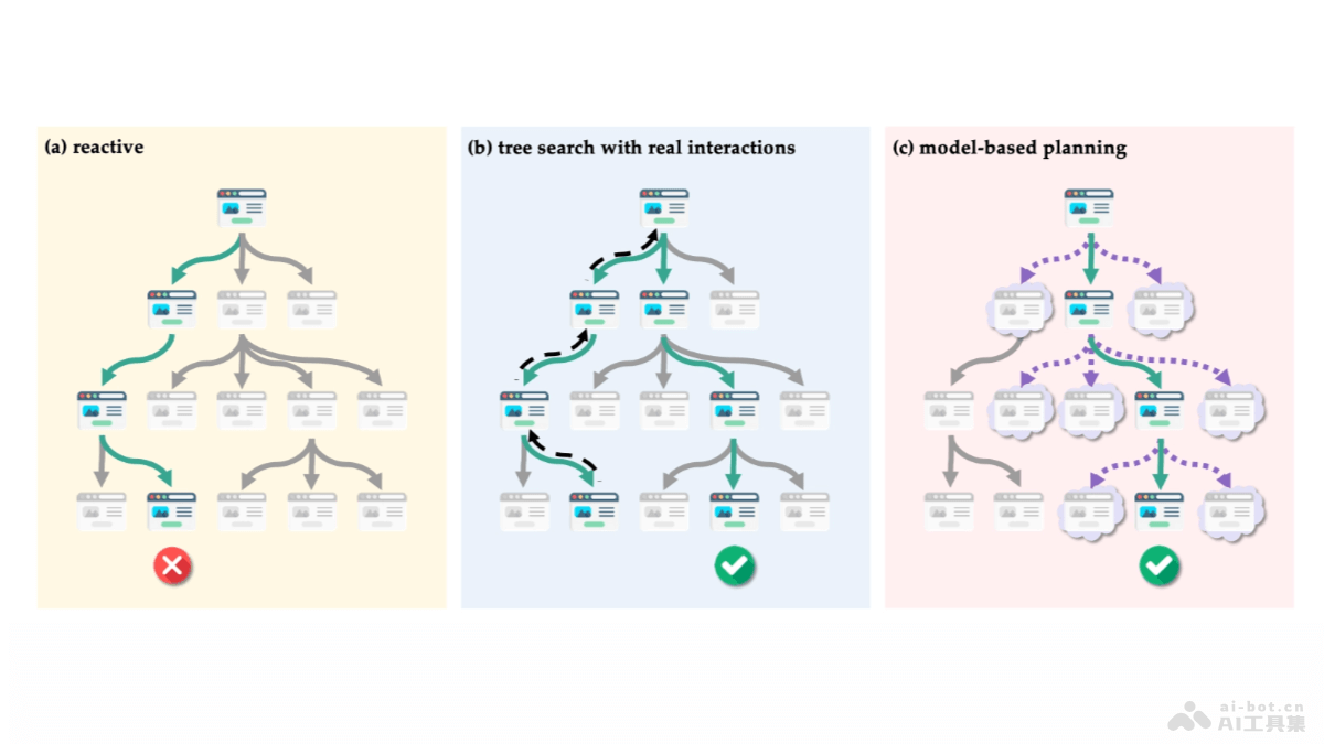 WebDreamer – 基于大语言模型模拟网页交互增强网络规划能力的框架插图