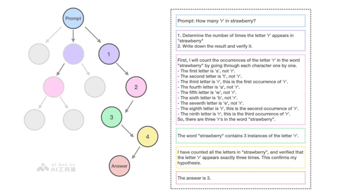 Marco-o1 – 阿里推出的开源AI推理模型插图