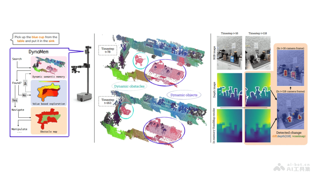 DynaMem – 纽约大学和Hello Robot推出的动态空间语义记忆系统插图