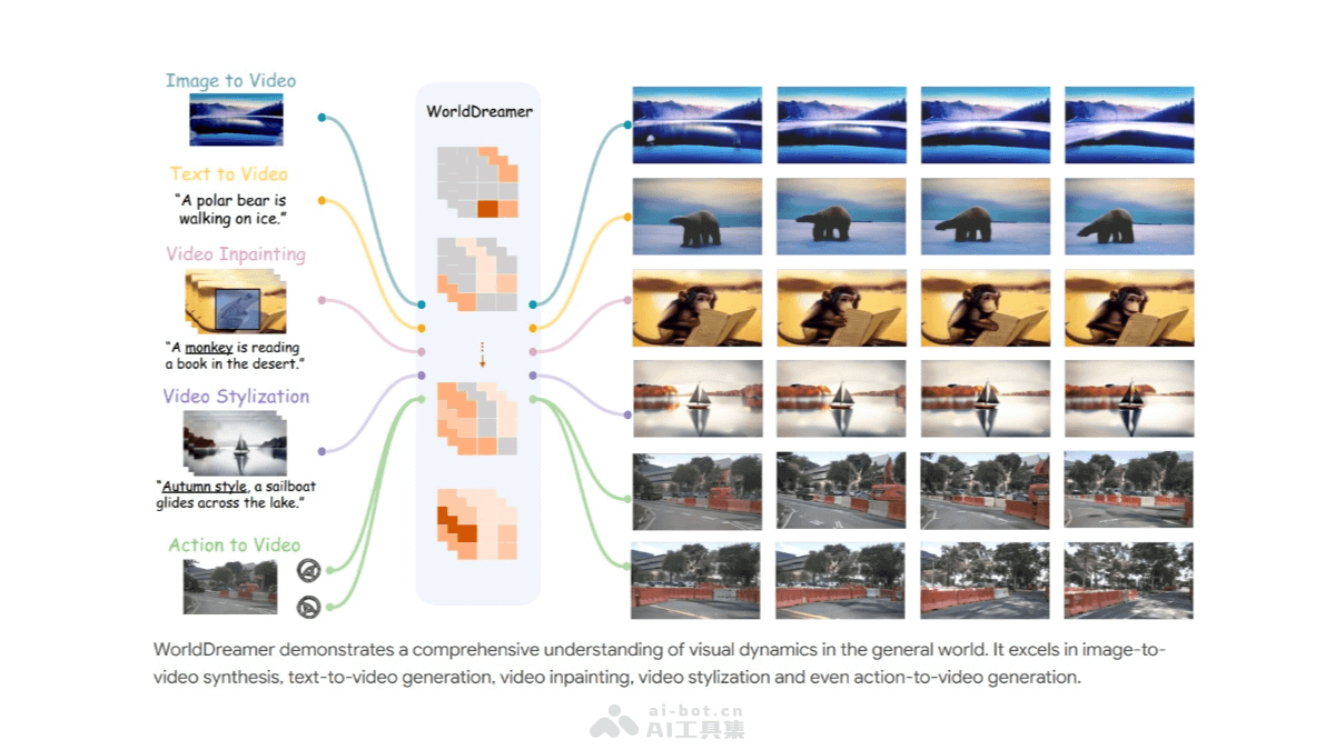 WorldDreamer – 视频生成通用世界模型，可以生成超过1分钟的视频插图