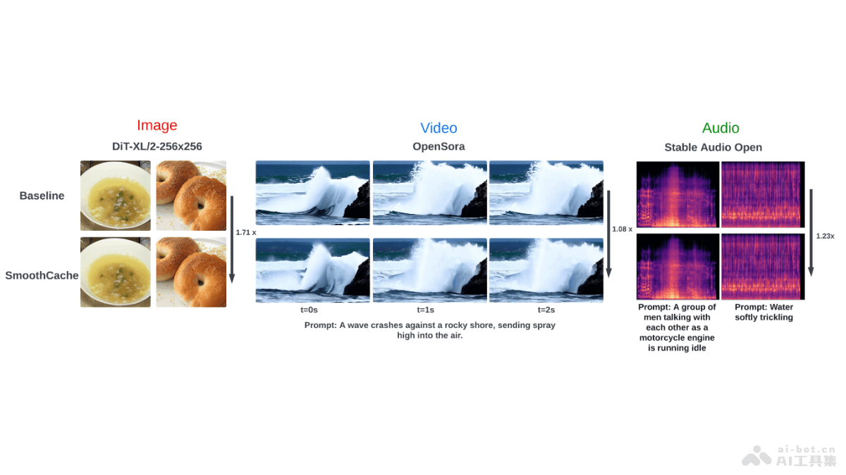 SmoothCache – Roblox 和女王大学推出用于DiT的通用推理加速技术插图