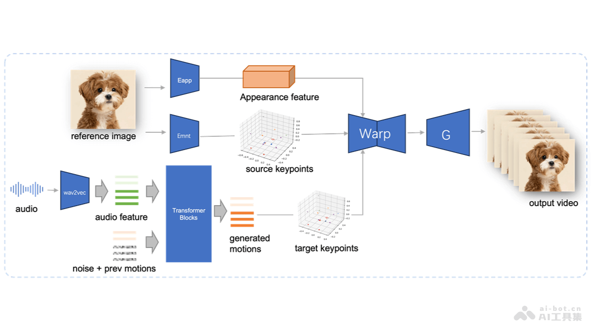 JoyVASA – 京东健康开源的音频驱动的数字人头项目插图