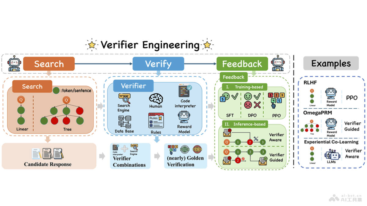 Verifier Engineering – 中科院、阿里、小红书联合推出的新型后训练范式插图