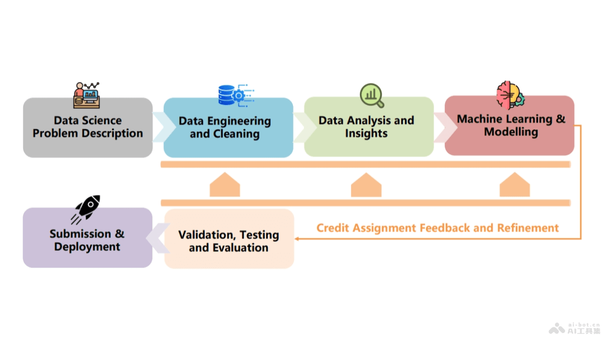 Agent K v1.0 – 华为诺亚方舟实验室联合伦敦大学推出的端到端自主数据科学智能体插图