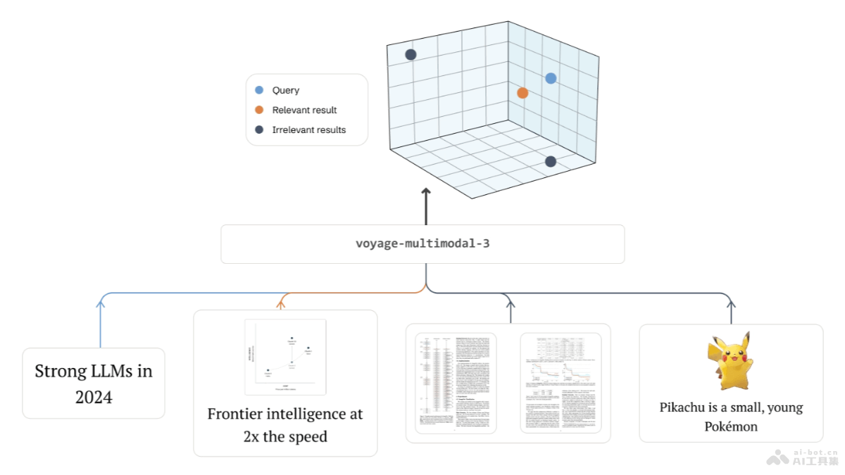 Voyage Multimodal-3 – Voyage AI 推出的多模态嵌入模型插图