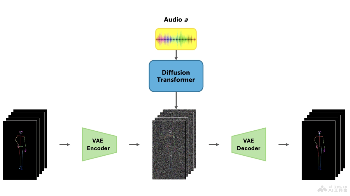 DanceFusion – 清华大学推出音频驱动舞蹈动作重建与生成的开源框架插图