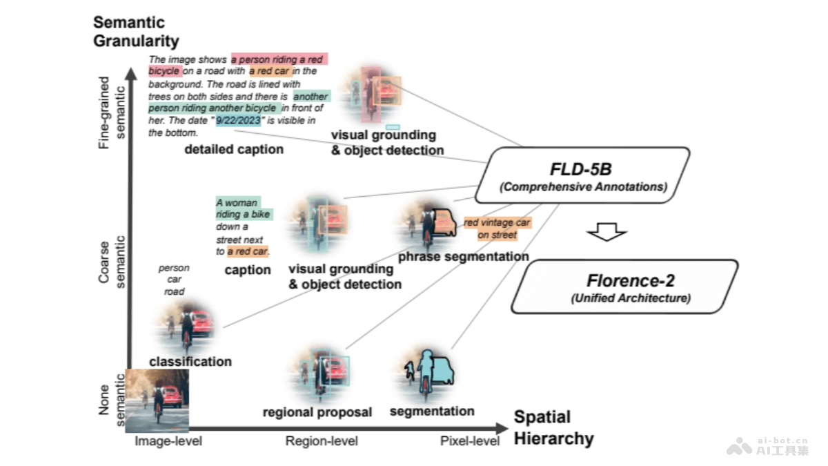 Florence-2 – 微软 Azure AI 团队推出的多功能视觉语言模型插图