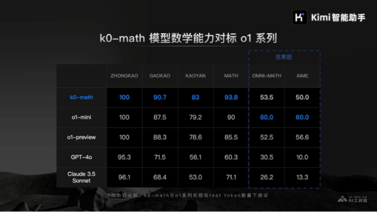 k0-math – 月之暗面Kimi推出的数学推理模型，对标o1插图