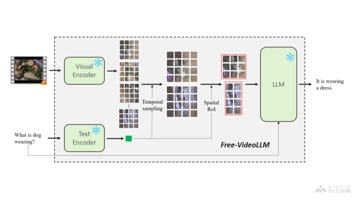 Free Video-LLM – 无需训练的高效视频语言模型插图