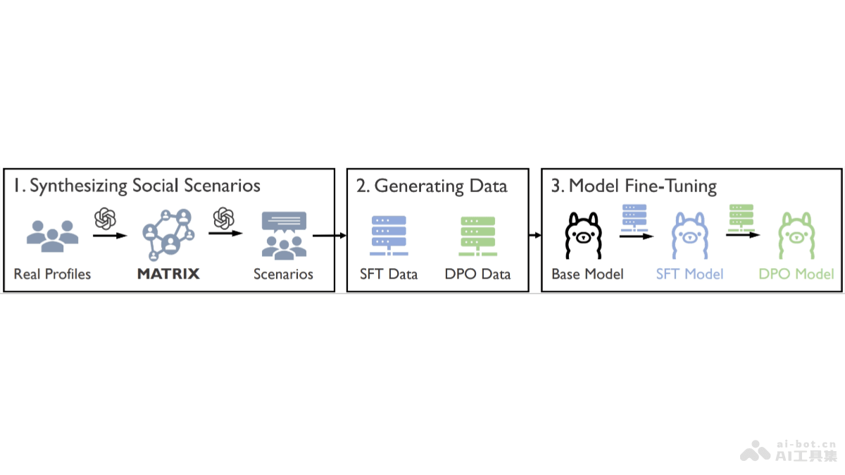 MATRIX-Gen – 上海交大联合牛津大学推出的多智能体模拟系统插图