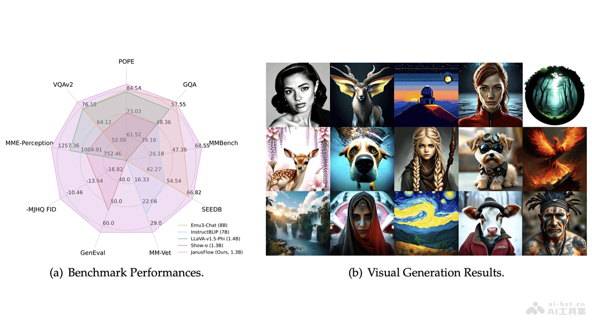 JanusFlow – DeepSeek开源多模态理解与生成任务统一的框架插图