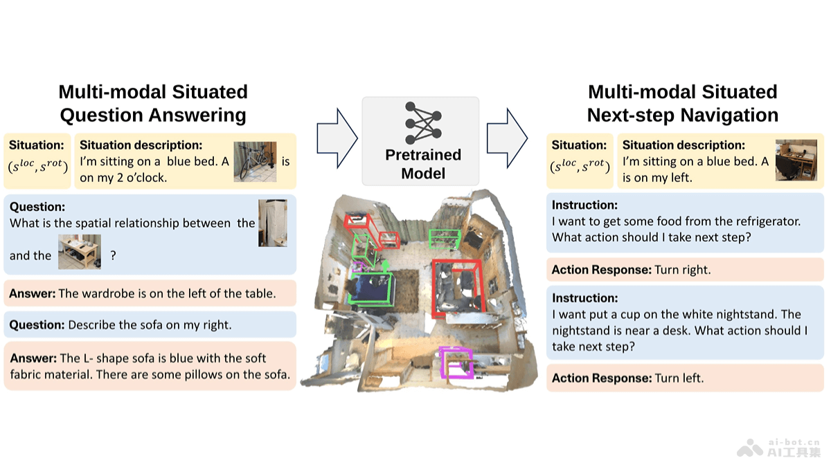 MSQA – 大规模多模态3D情境推理数据集插图