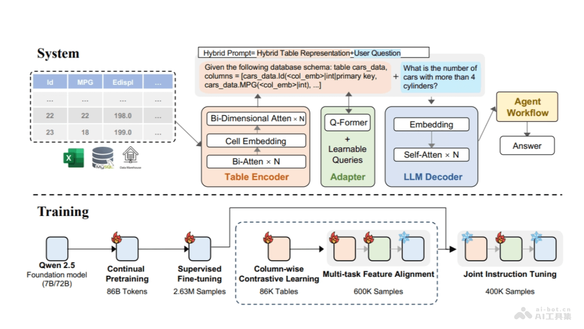 TableGPT2 – 浙大推出整合与处理表格数据的多模态大模型插图