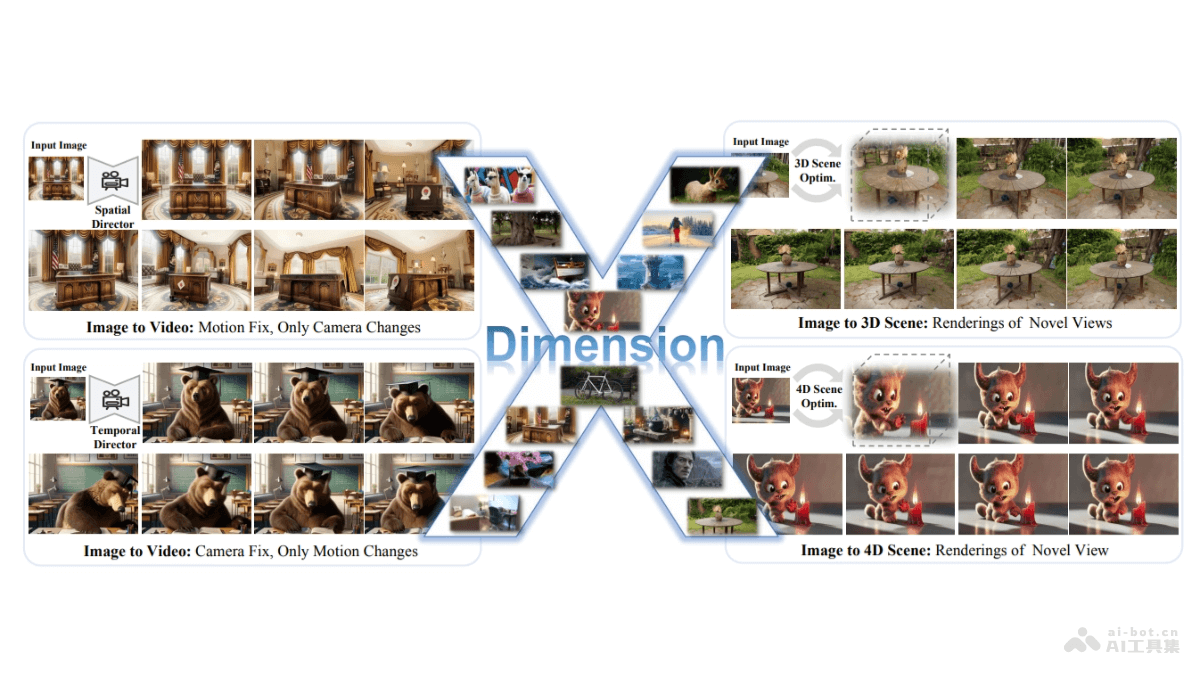 DimensionX – 港科大、清华和生数科技共同推出的单图像生成复杂3D、4D场景框架插图