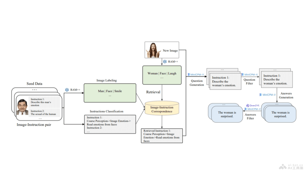 Infinity-MM – 智源推出的千万级多模态指令数据集插图