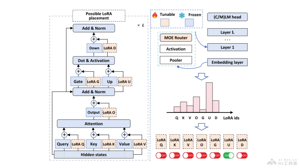 MiLoRA – 上海财经、南方科技和清华大学联合推出针对LLMs的微调方法插图