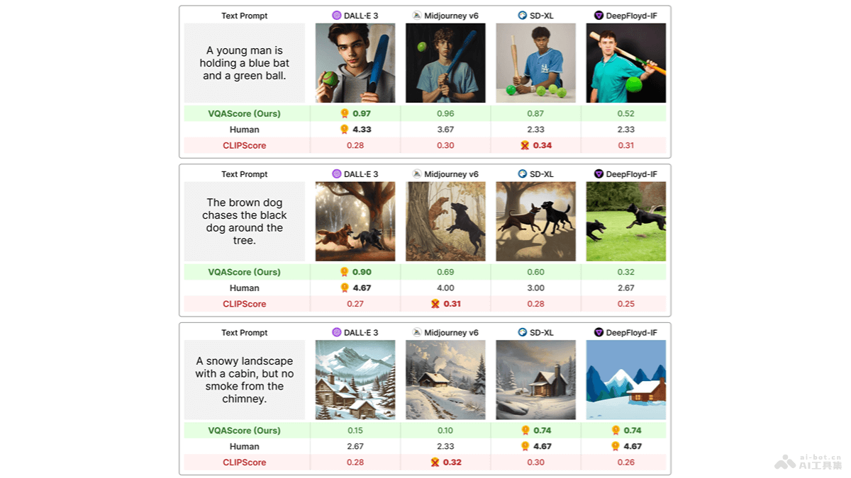 VQAScore – CMU联合Meta推出的文本到视觉图像生成评估方法插图