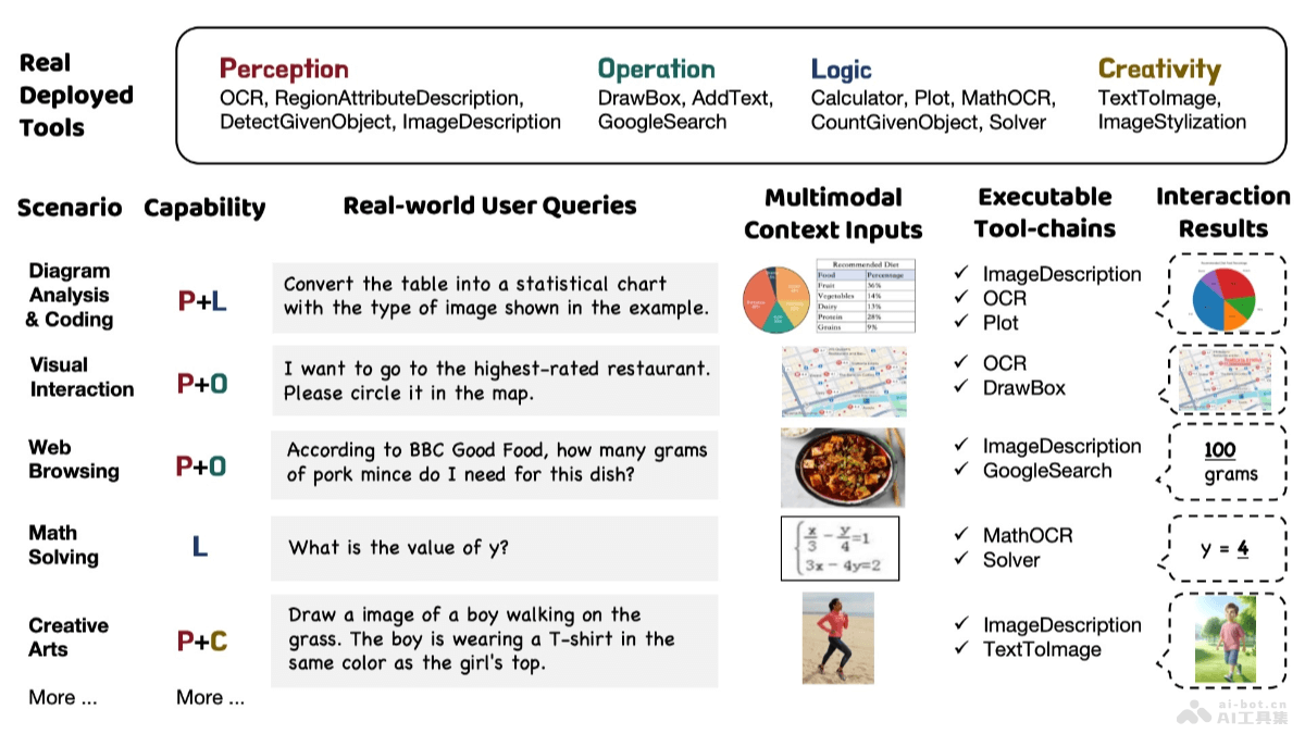 GTA – 上海AI Lab联合交大推出评估通用工具智能体的基准测试插图