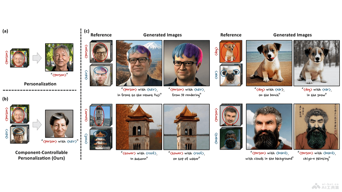 MagicTailor – 组件可控个性化图像生成新框架插图