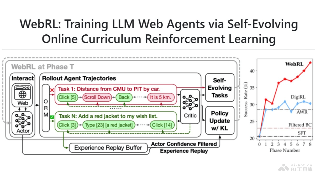 WebRL – 清华联合智谱AI推出的自进化在线课程强化学习框架插图