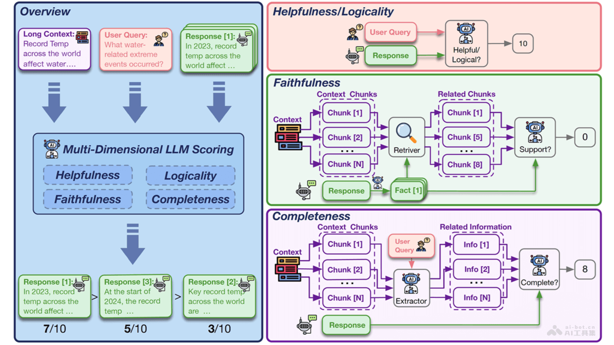LongReward – 清华、中科院、智谱AI联合推出提升长文本大语言模型性能的方法插图