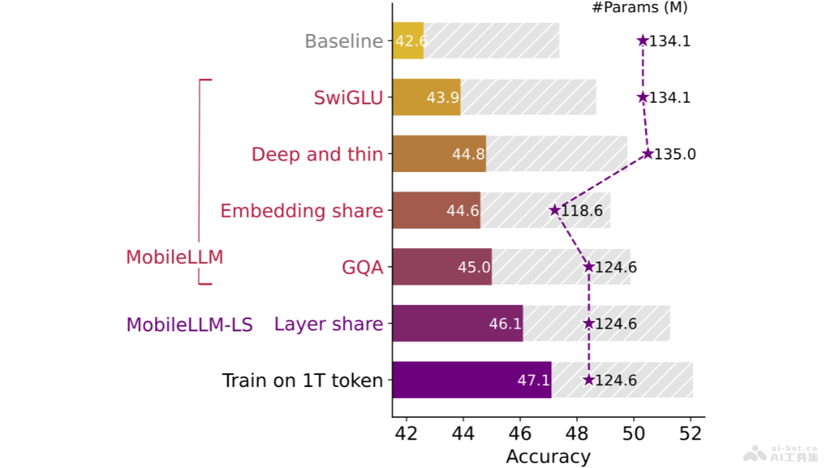 MobileLLM – Meta推出的适合移动端的语言模型插图