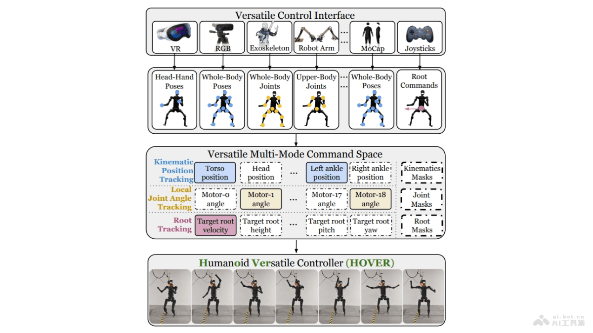 HOVER – 英伟达推出的通用人形机器人功能控制器1.5M小模型插图