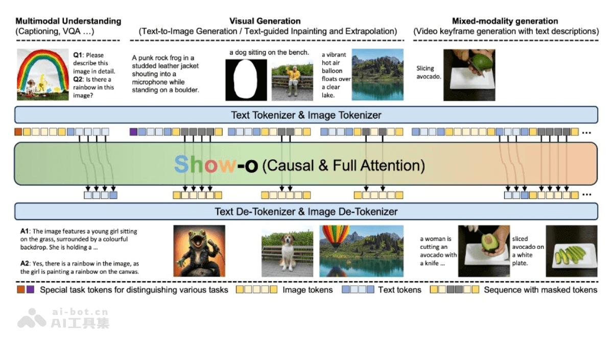 Show-o – 新加坡国立Show Lab联合字节推出的多模态理解与生成的统一模型插图