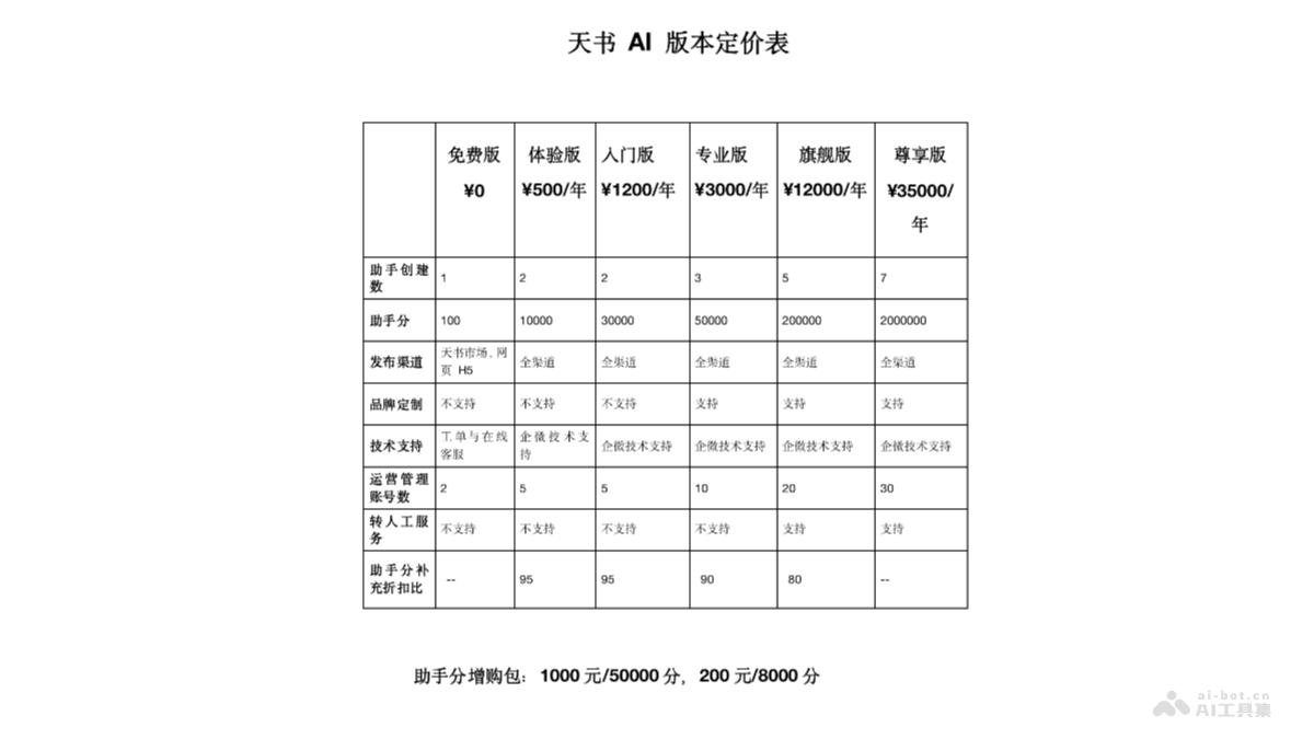 天书AI – 企业级AI助手应用平台，自主学习精准场景训练等功能插图1