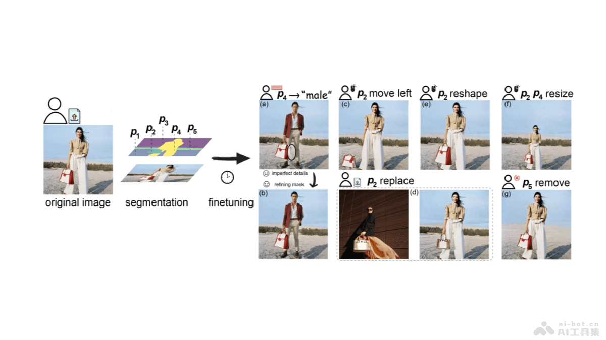 D-Edit – 基于图像、文本、掩码的多功能图像编辑框架插图