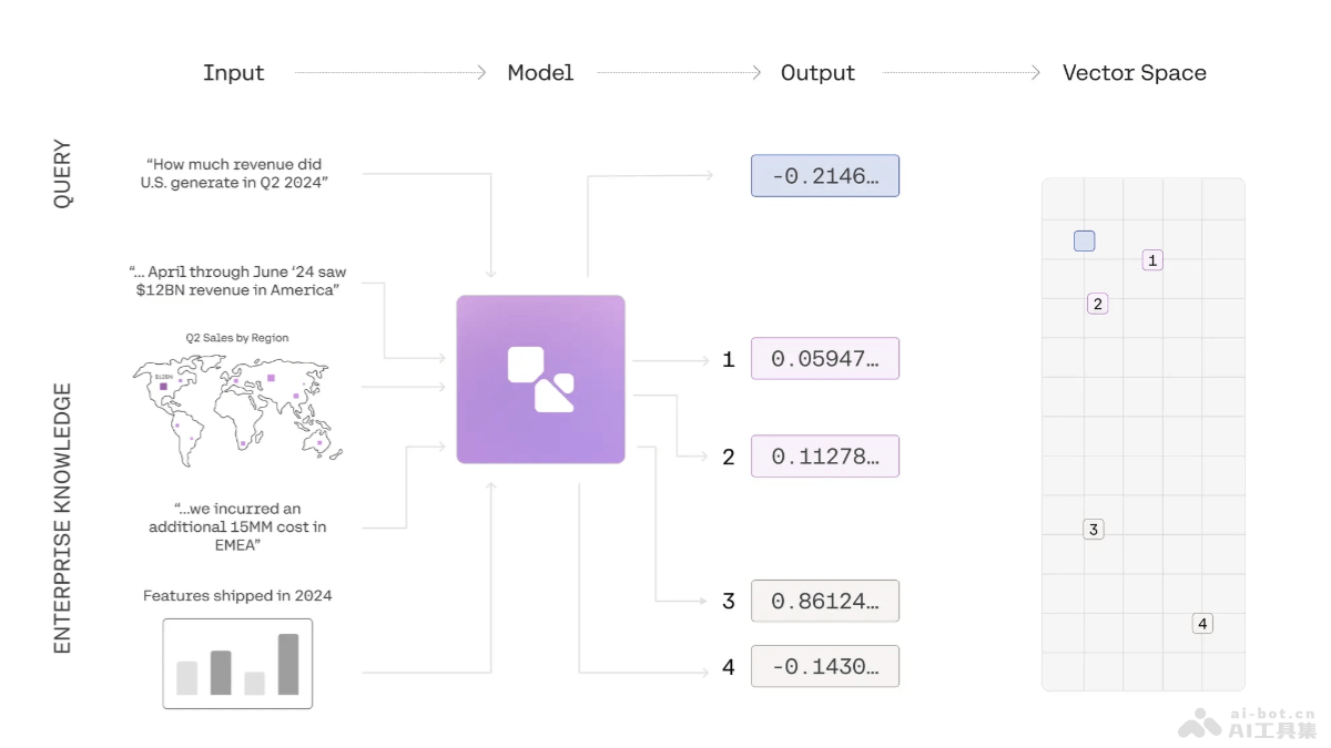 Embed3 – Cohere推出的多模态AI搜索模型，支持动态更新机制插图