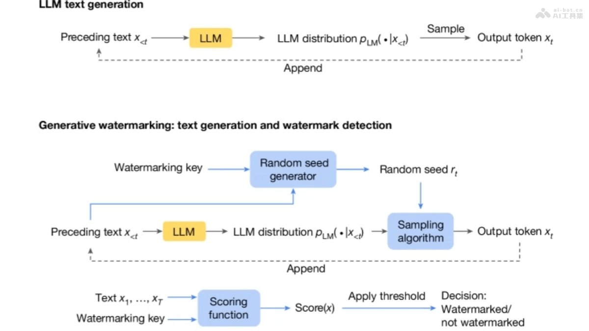 SynthID Text – 谷歌DeepMind推出的AI生成文本水印技术插图