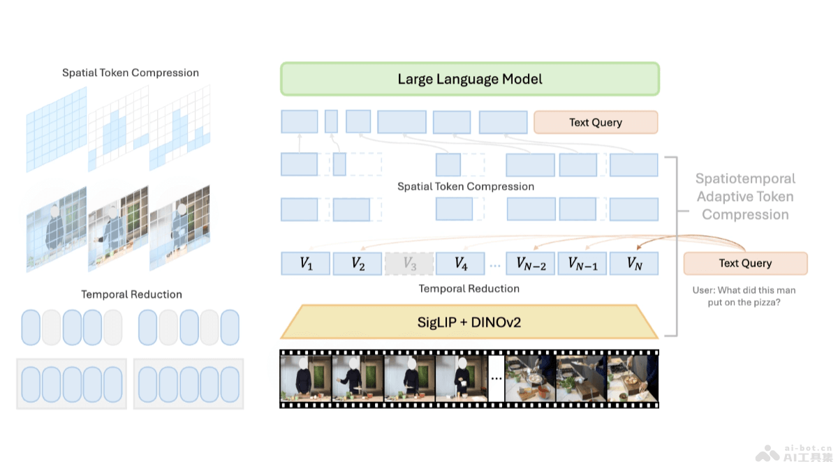 LongVU – Meta AI开源的长视频理解模型插图
