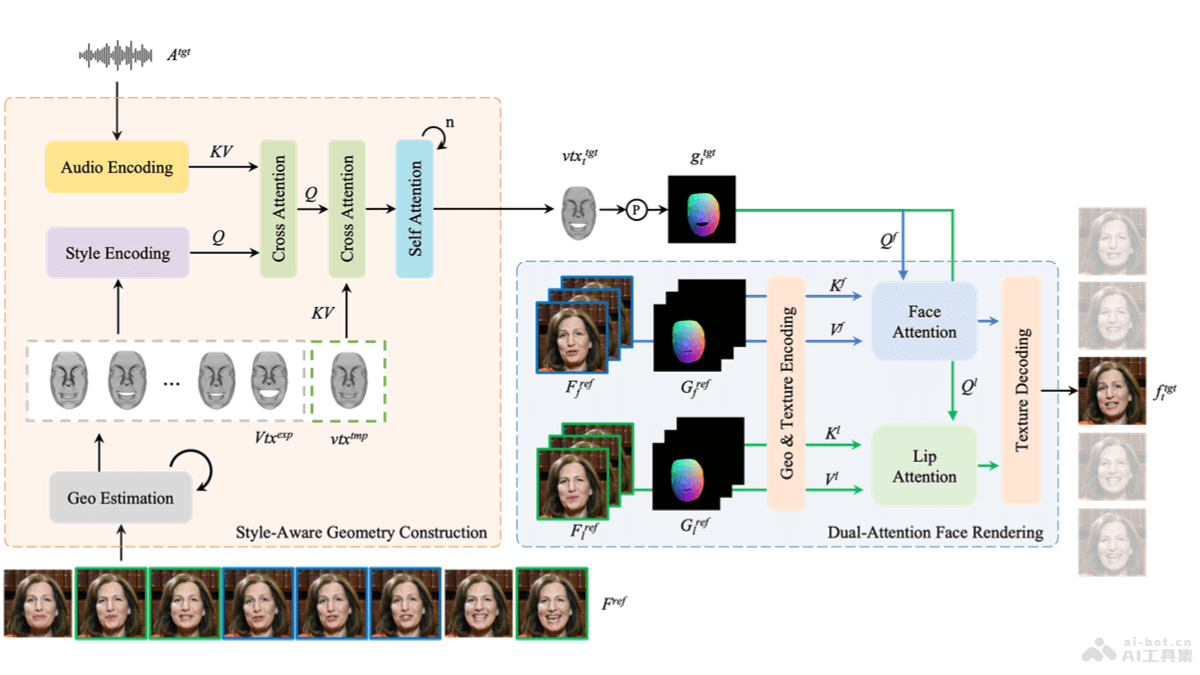 PersonaTalk – 字节跳动推出的实现高保真和个性化视觉配音框架插图