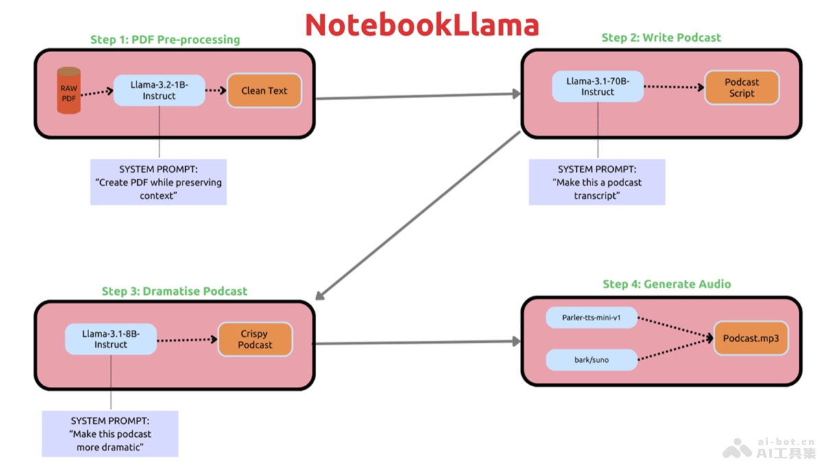 NotebookLlama – Meta推出的PDF转播客内容的开源项目插图