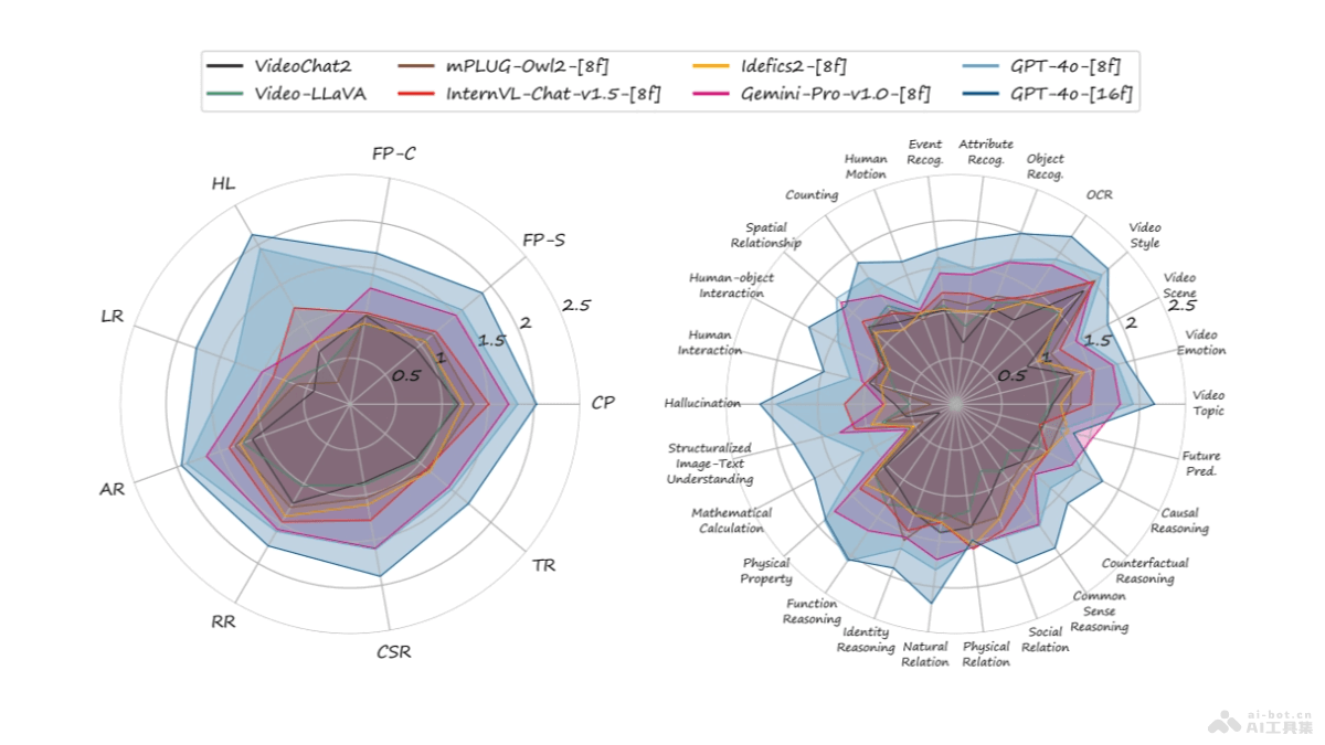 MMBench-Video – 上海AI Lab联合多所高校推出的长视频理解基准测试插图
