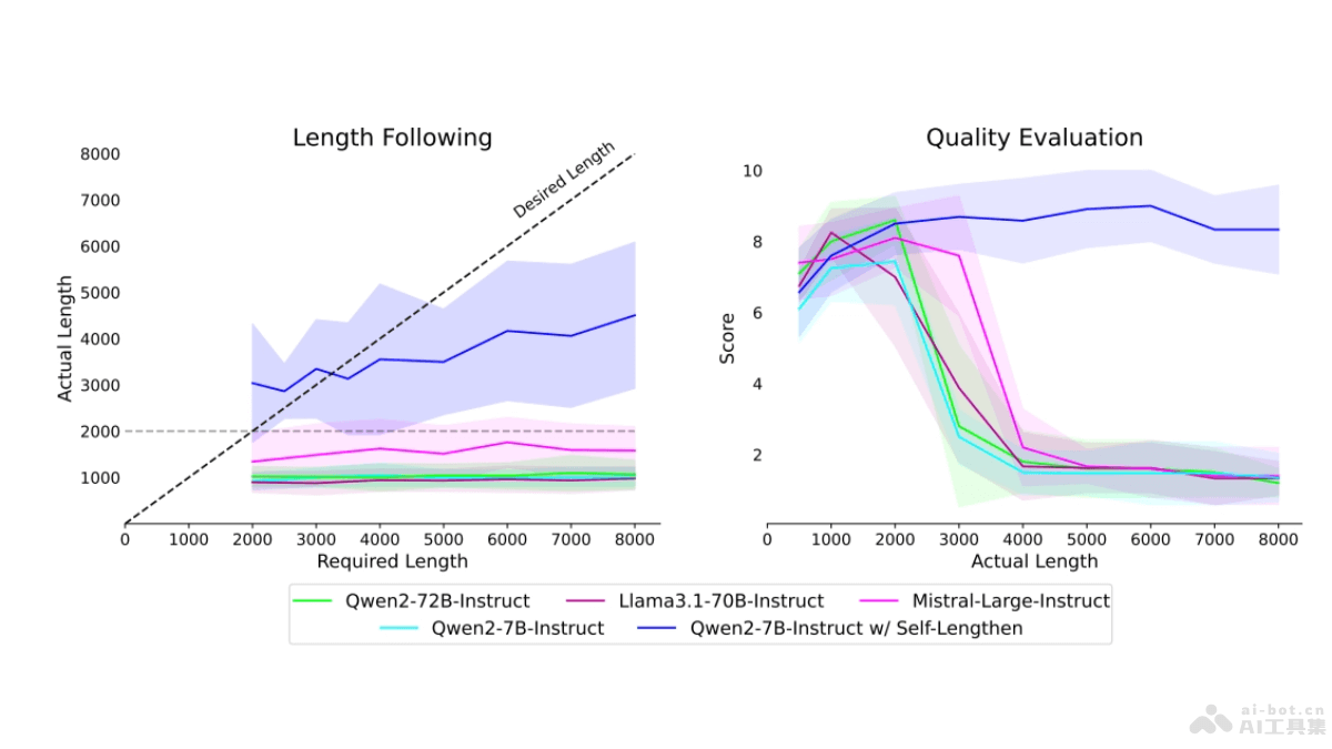Self-Lengthen – 阿里千问推出的提升输出长度迭代训练框架插图