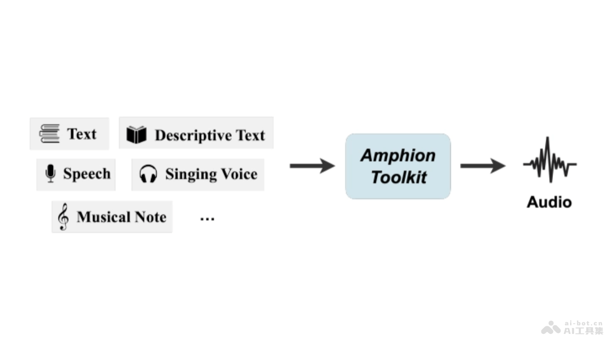 Amphion – 开源的全能AI音频项目，面向音频、音乐和语音生成的工具包插图