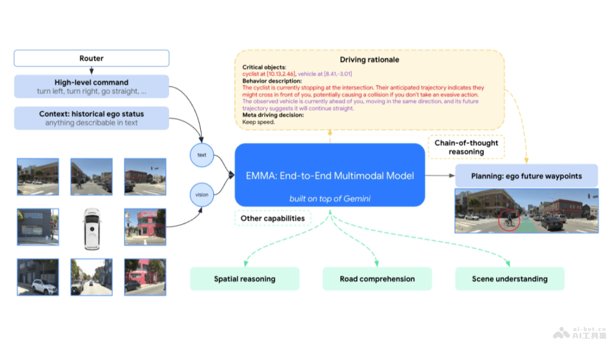 EMMA – Waymo推出的端到端自动驾驶多模态模型插图