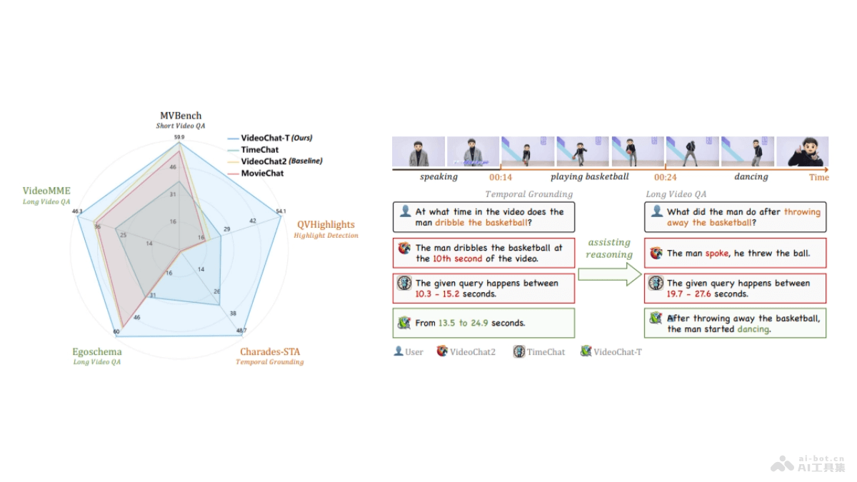 TimeSuite – 上海AI Lab推出的提升MLLMs在长视频理解处理的设计框架插图