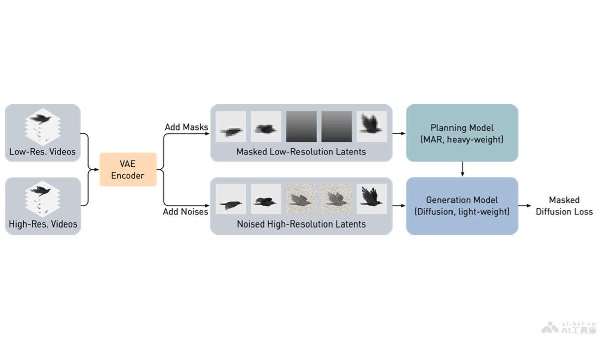 MarDini – Meta联合KAUST推出的视频生成扩散模型插图