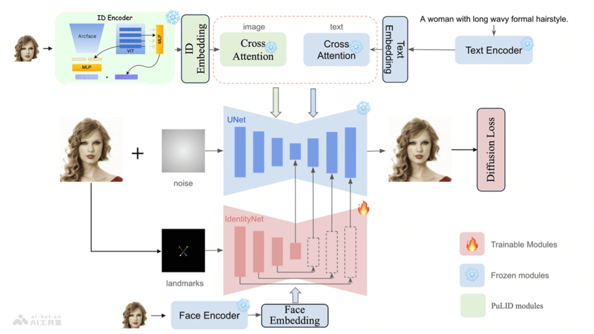 SDXL-EcomID – 阿里推出的单个参考图像生成定制的个性图像框架插图