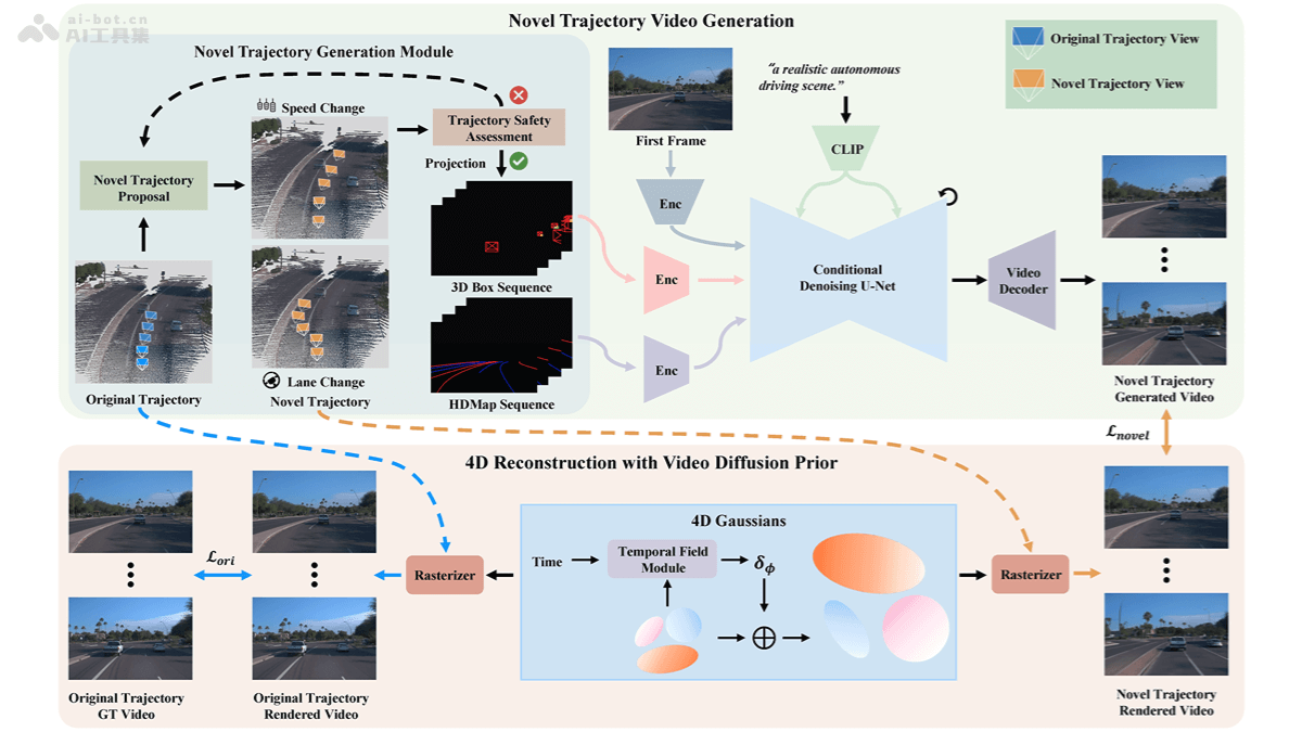 DriveDreamer4D – 基于世界模型增强4D驾驶场景重建效果的框架插图