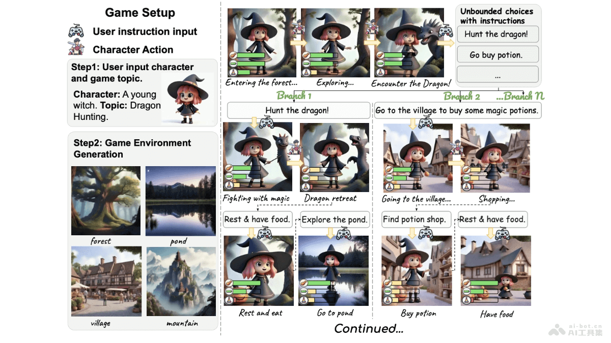Unbounded – 谷歌推出的首款AI生成式无限人生模拟游戏插图