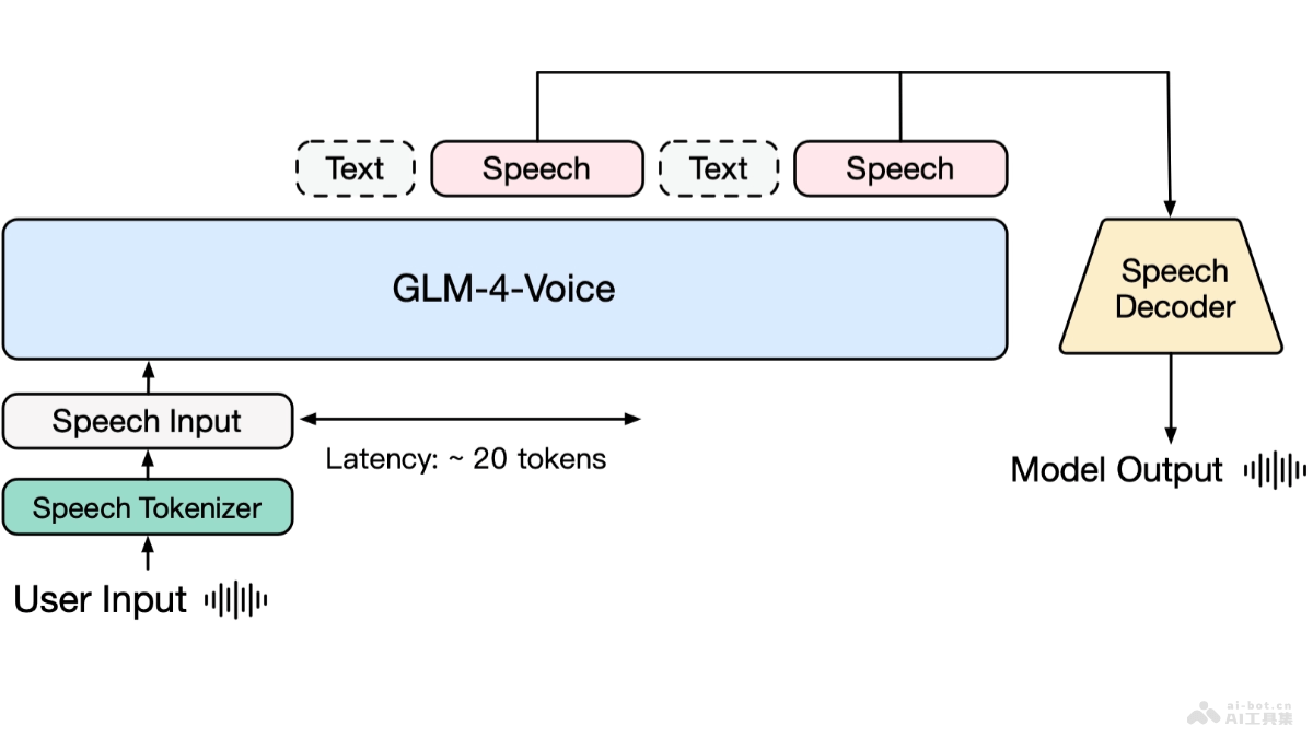 GLM-4-Voice – 智谱AI推出的端到端情感语音模型插图