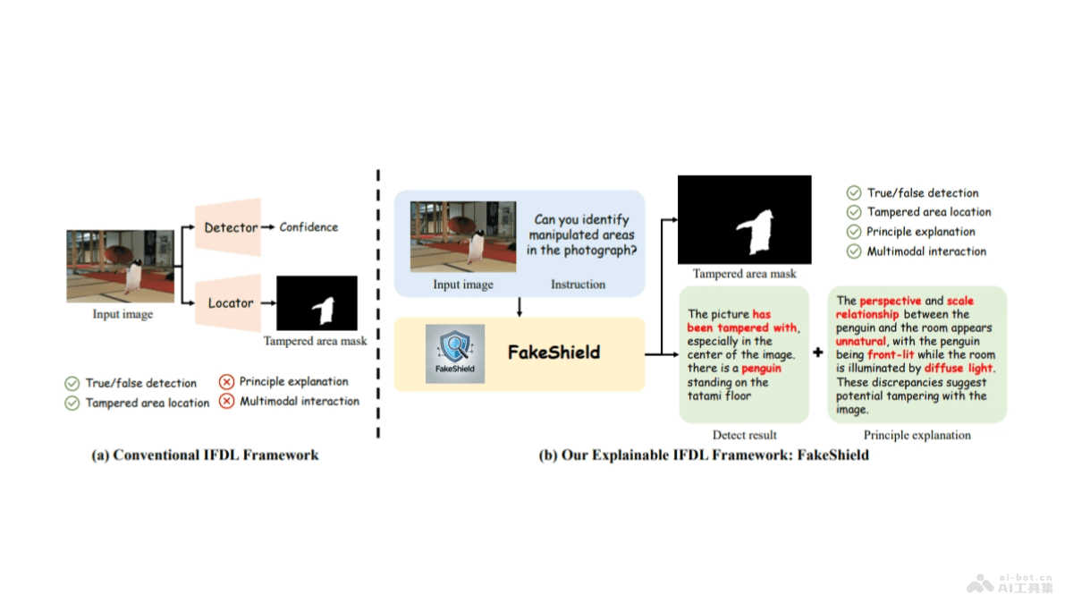 FakeShield – 北大推出检测图像伪造的多模态大语言模型框架插图