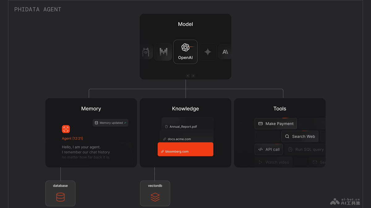 Phidata – 创建具有记忆、知识、工具和推理能力的AI智能体框架插图