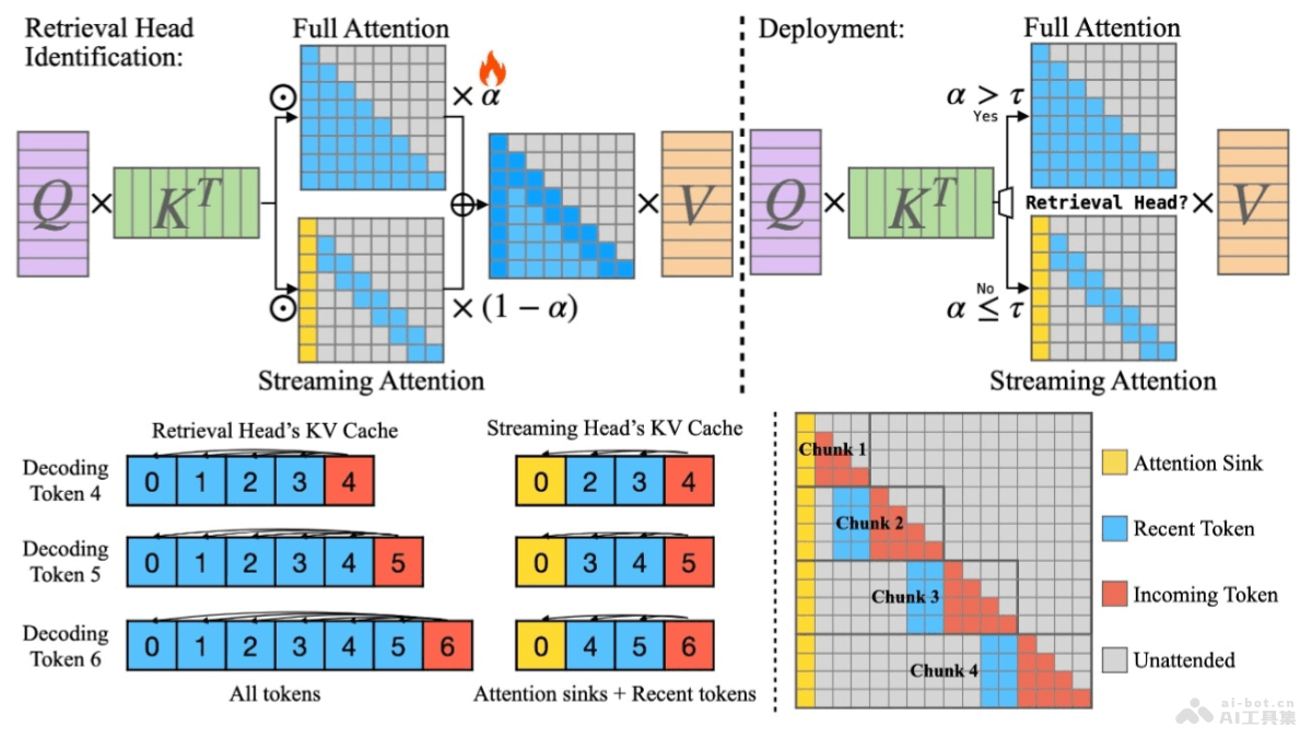 DuoAttention – 提高LLMs处理长上下文推理效率的AI框架插图