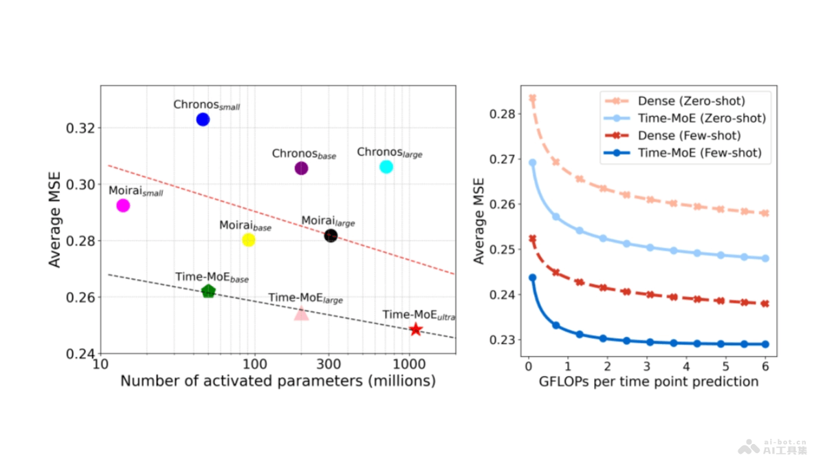Time-MoE – 基于MoE架构的时间序列基础模型插图