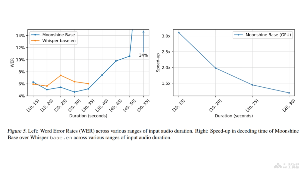 Moonshine – 实时转录场景、低延时高准确的语音识别模型插图